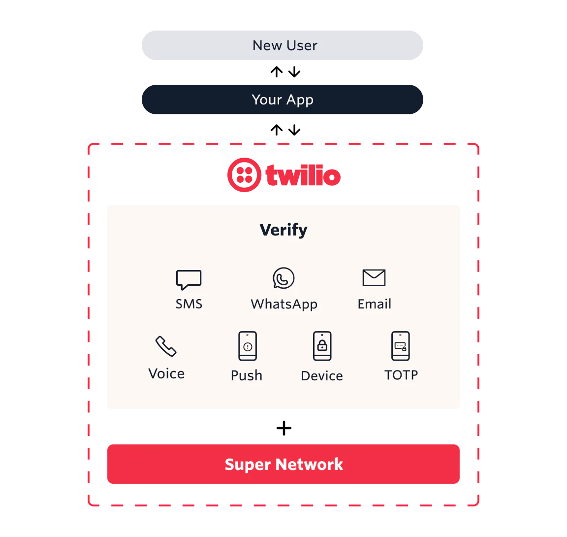 Interface showing Twilio's verification options including SMS, WhatsApp, Email, Voice, Push, Device, and TOTP.